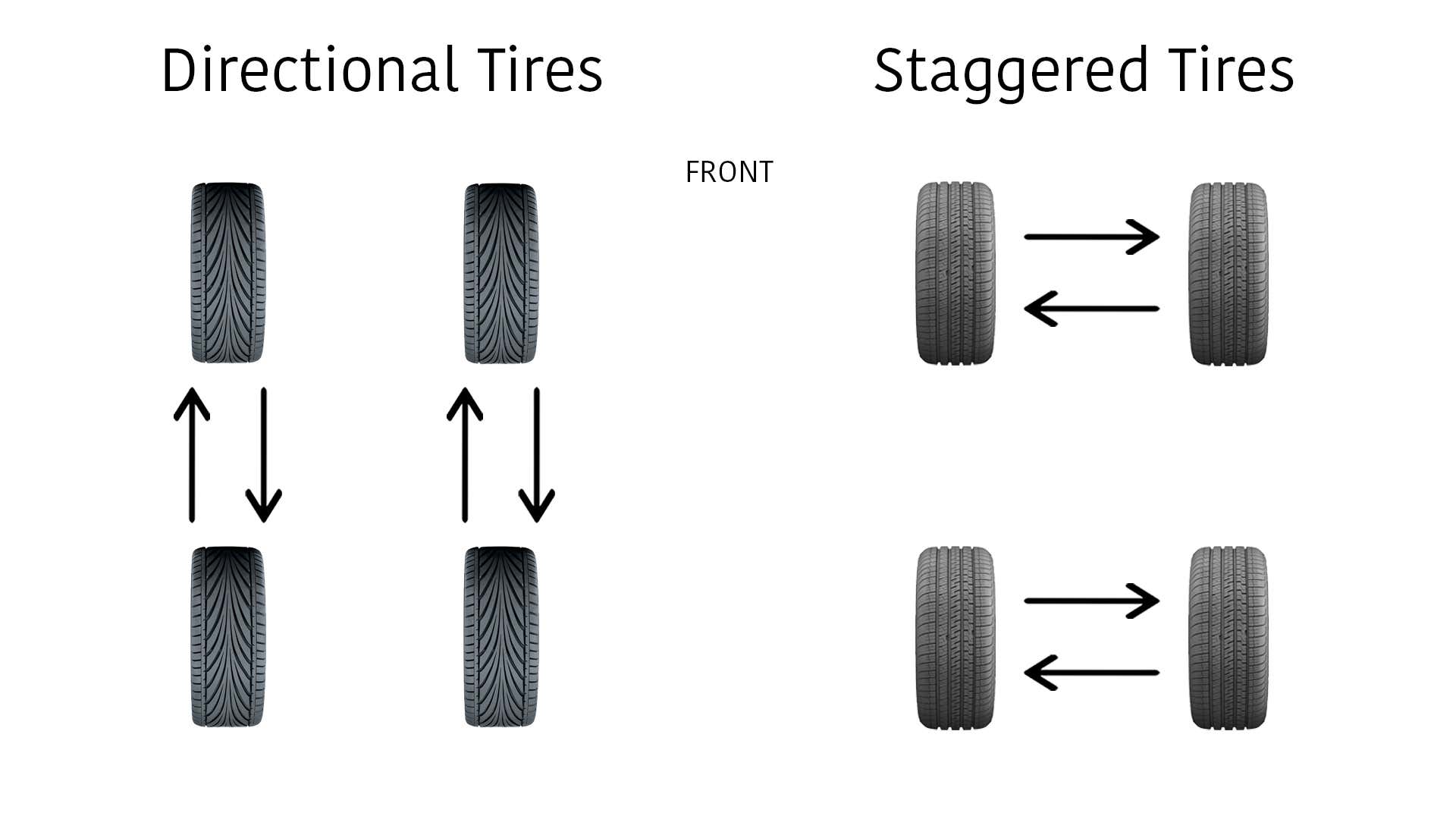 定向轮胎设计成只在一个特定的方向滚动。