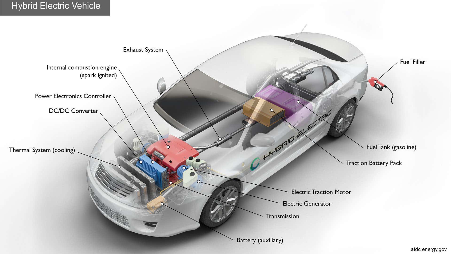 两种主要类型的杂种是平行的混合动力车和插入式混合动力车。